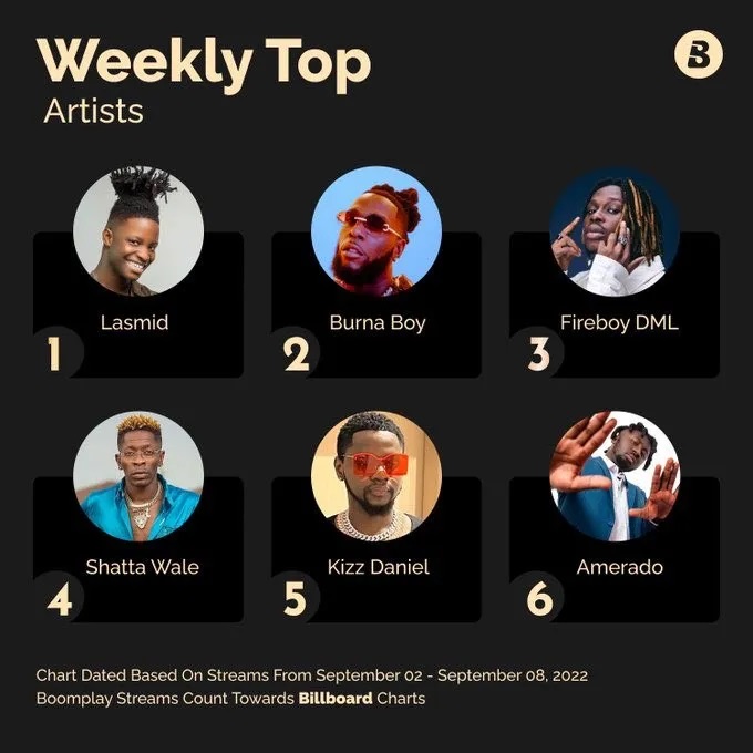 Lasmid Leads Boomplay’s Top Artists Chart