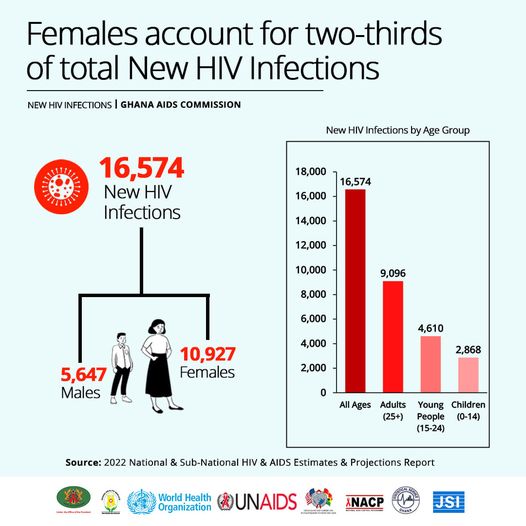 Females Account For Two-Thirds Of New HIV Infections In Ghana